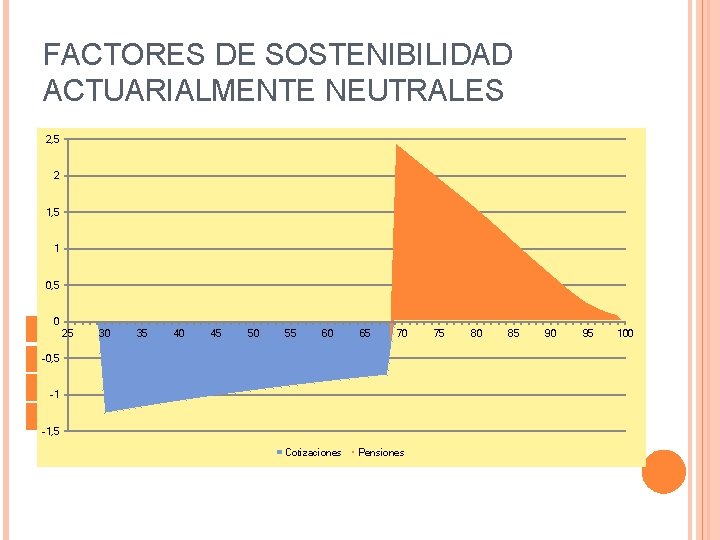 FACTORES DE SOSTENIBILIDAD ACTUARIALMENTE NEUTRALES 2, 5 2 1, 5 1 0, 5 0