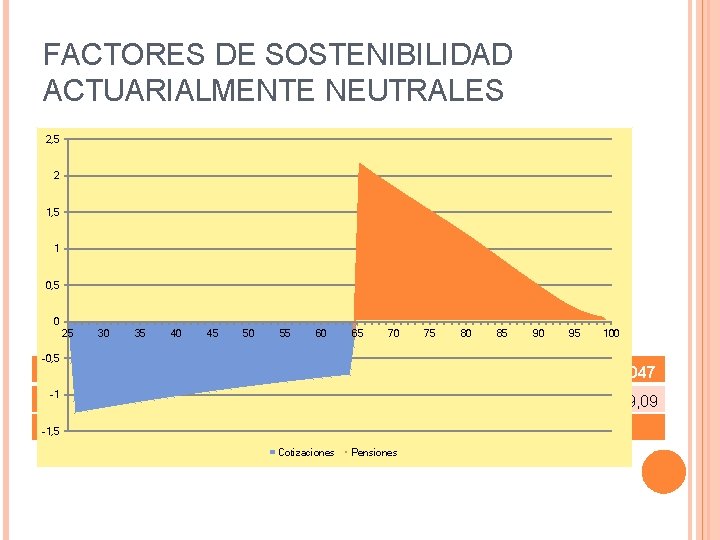 FACTORES DE SOSTENIBILIDAD ACTUARIALMENTE NEUTRALES 2, 5 2 1, 5 1 0, 5 0