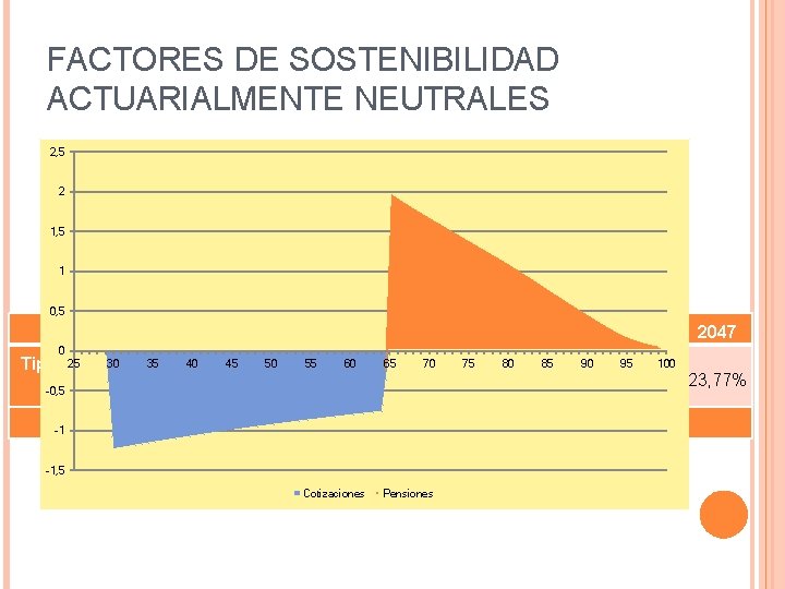 FACTORES DE SOSTENIBILIDAD ACTUARIALMENTE NEUTRALES 2, 5 2 1, 5 1 0, 5 Año