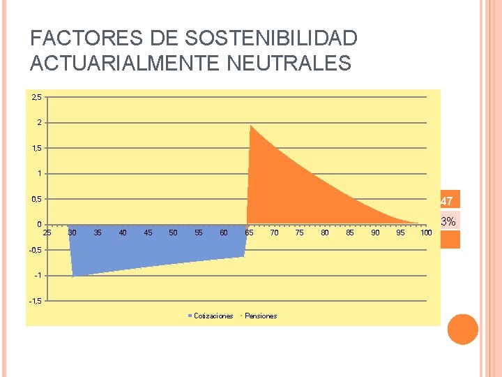 FACTORES DE SOSTENIBILIDAD ACTUARIALMENTE NEUTRALES 2, 5 2 1, 5 1 0, 5 Año