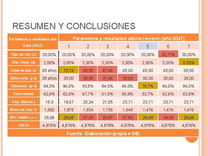 RESUMEN Y CONCLUSIONES Parámetros y resultados última revisión (año 2047) Parámetros y resultados año