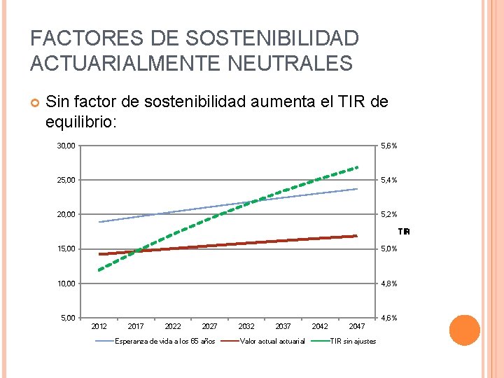 FACTORES DE SOSTENIBILIDAD ACTUARIALMENTE NEUTRALES Sin factor de sostenibilidad aumenta el TIR de equilibrio: