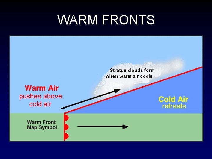 WARM FRONTS 