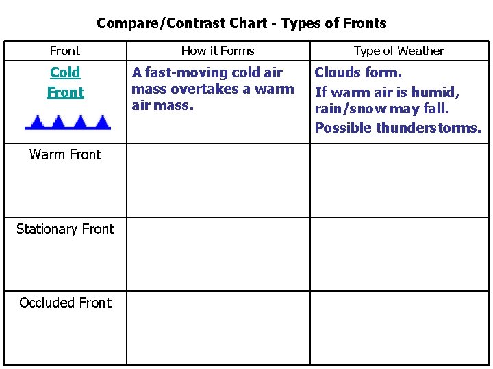 Compare/Contrast Chart - Types of Fronts Front Cold Front Warm Front Stationary Front Occluded