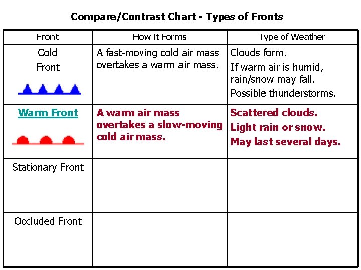 Compare/Contrast Chart - Types of Fronts Front How it Forms Cold Front A fast-moving