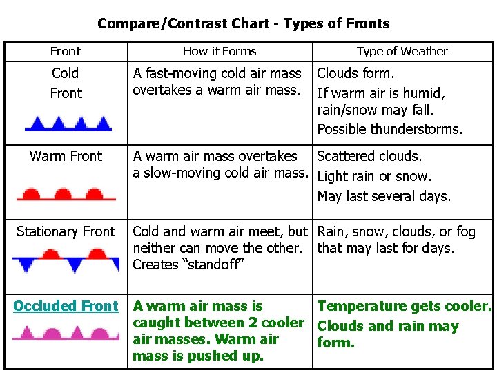 Compare/Contrast Chart - Types of Fronts Front How it Forms Cold Front A fast-moving