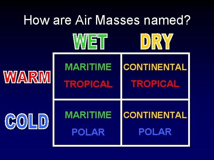 How are Air Masses named? MARITIME CONTINENTAL TROPICAL MARITIME CONTINENTAL POLAR 