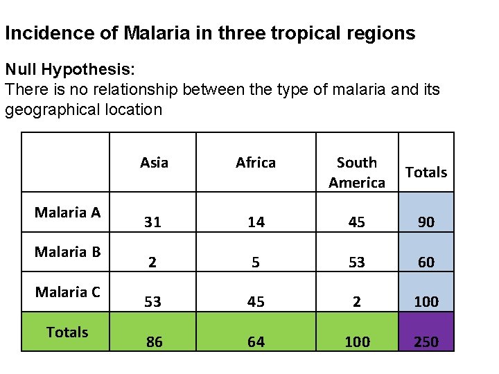 Incidence of Malaria in three tropical regions Null Hypothesis: There is no relationship between