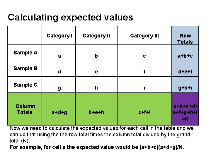 Calculating expected values Sample A Sample B Sample C Column Totals Category III Row