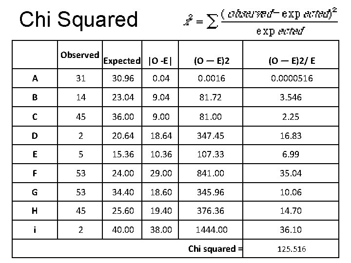 Chi Squared Observed Expected |O -E| (O — E)2/ E A 31 30. 96