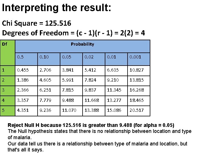 Interpreting the result: Chi Square = 125. 516 Degrees of Freedom = (c -