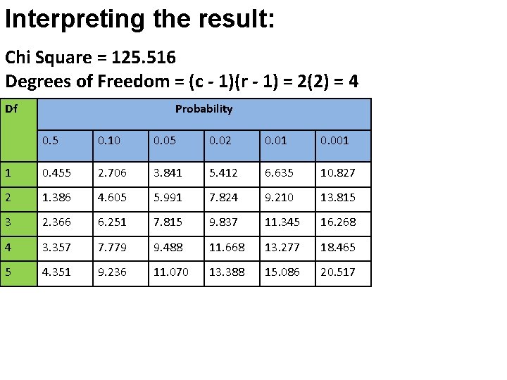 Interpreting the result: Chi Square = 125. 516 Degrees of Freedom = (c -