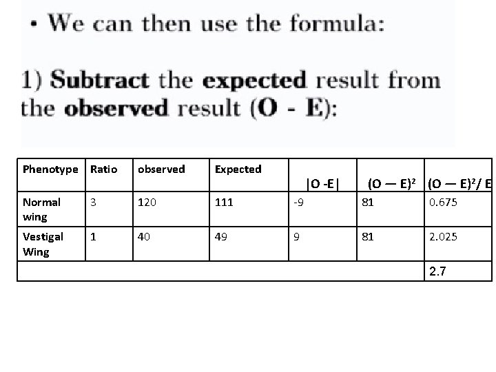 Phenotype Ratio observed Expected Normal wing 3 120 111 -9 81 0. 675 Vestigal