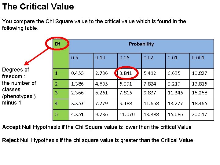 The Critical Value You compare the Chi Square value to the critical value which
