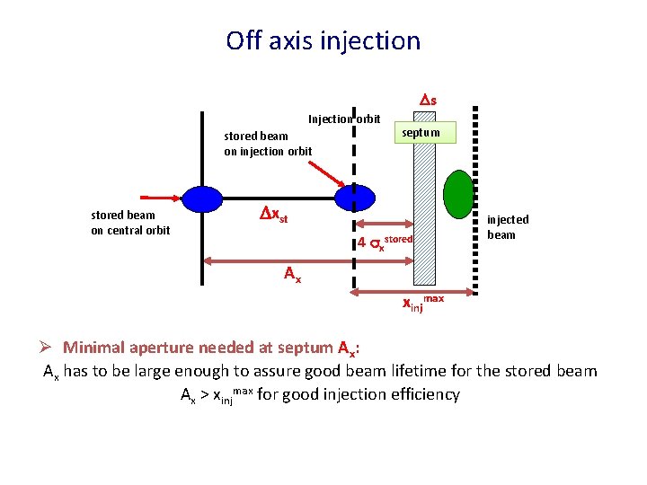 Storage Ring Injection S Guiducci LNF 22 July
