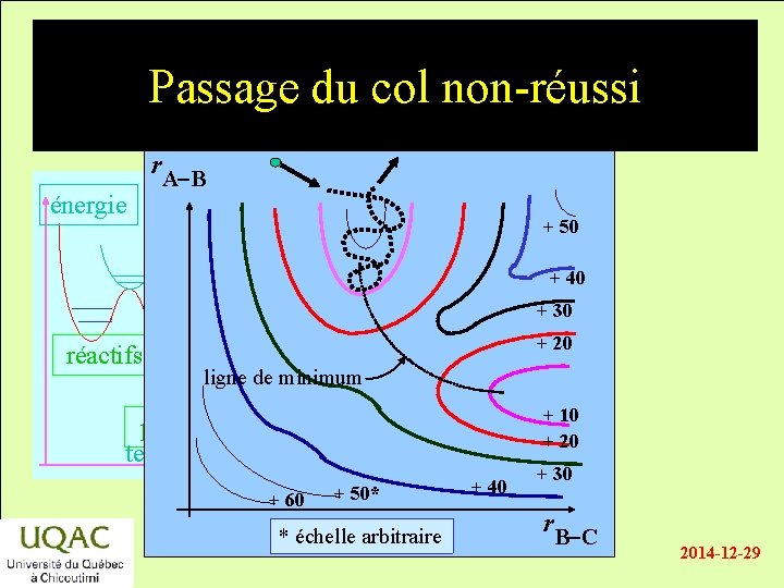 Passage du col non-réussi énergie r. A-B + 50 + 40 + 30 réactifs