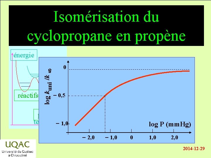 Isomérisation du cyclopropane en propène réactifs log kuni /k énergie 0 - 0, 5