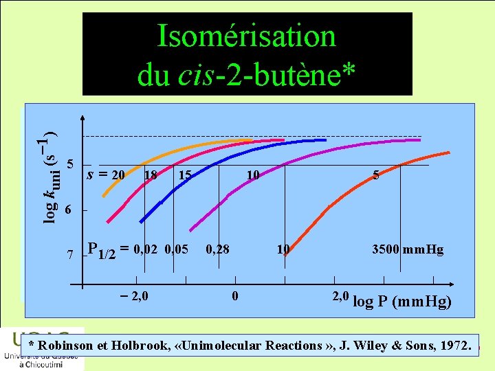 Isomérisation du cis-2 -butène* log kuni (s-1) énergie 5 s = 20 18 15