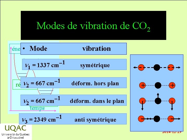 Modes de vibration de CO 2 • Mode énergie n 1 = 1337 cm-1