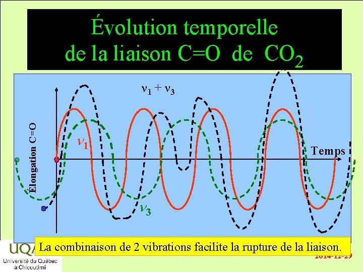 Évolution temporelle de la liaison C=O de CO 2 n 1 + n 3