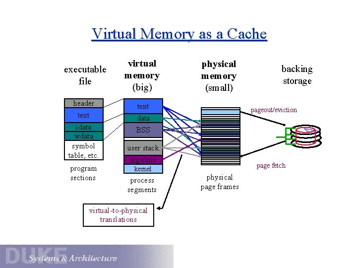 Virtual Memory as a Cache executable file header text idata wdata symbol table, etc.
