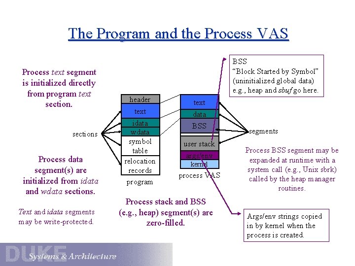 The Program and the Process VAS Process text segment is initialized directly from program