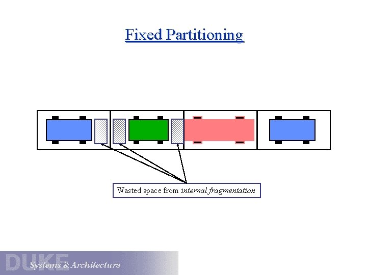 Fixed Partitioning Wasted space from internal fragmentation 