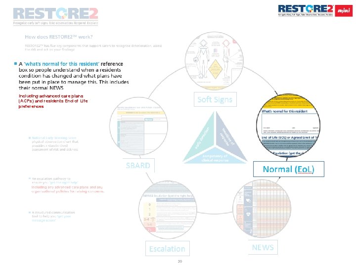 Including advanced care plans (ACPs) and residents End of Life preferences 10 