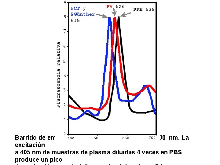 Barrido de emisión de fluorescencia entre 550 y 700 nm. La excitación a 405