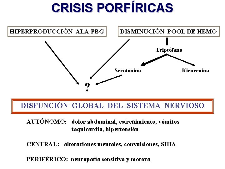 CRISIS PORFÍRICAS HIPERPRODUCCIÓN ALA-PBG DISMINUCIÓN POOL DE HEMO Triptófano Serotonina Kirurenina ? DISFUNCIÓN GLOBAL