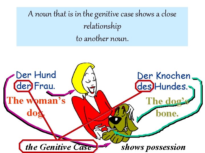 A noun that is in the genitive case shows a close relationship to another