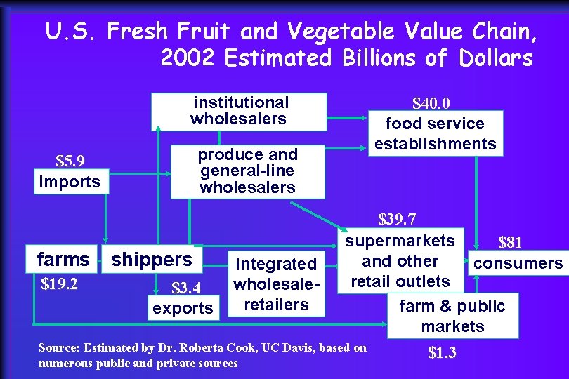 U. S. Fresh Fruit and Vegetable Value Chain, 2002 Estimated Billions of Dollars institutional