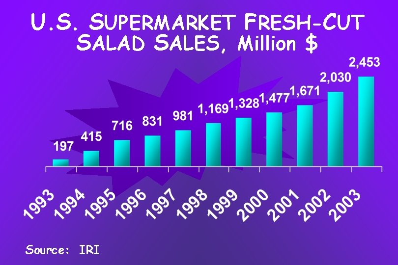 U. S. SUPERMARKET FRESH-CUT SALAD SALES, Million $ Source: IRI 