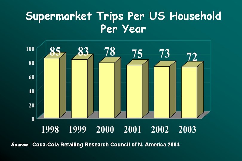 Supermarket Trips Per US Household Per Year Source: Coca-Cola Retailing Research Council of N.