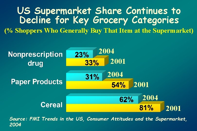 US Supermarket Share Continues to Decline for Key Grocery Categories (% Shoppers Who Generally