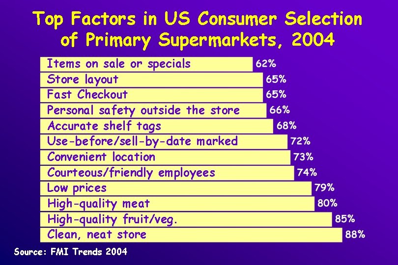 Top Factors in US Consumer Selection of Primary Supermarkets, 2004 Items on sale or