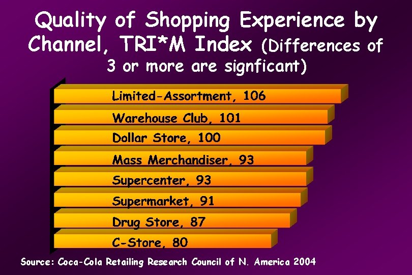 Quality of Shopping Experience by Channel, TRI*M Index (Differences of 3 or more are