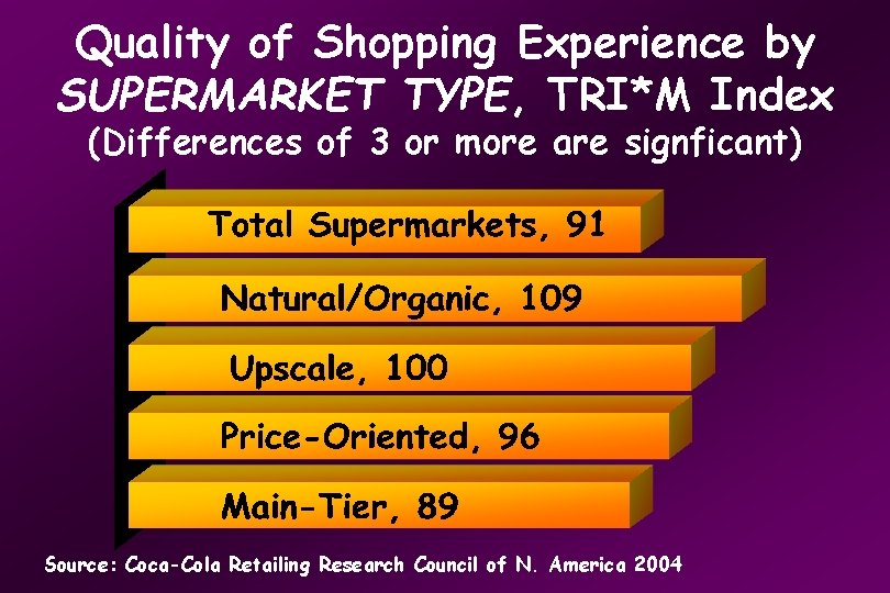 Quality of Shopping Experience by SUPERMARKET TYPE, TRI*M Index (Differences of 3 or more