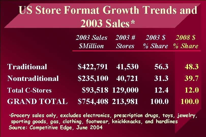 US Store Format Growth Trends and 2003 Sales* Traditional Nontraditional Total C-Stores GRAND TOTAL