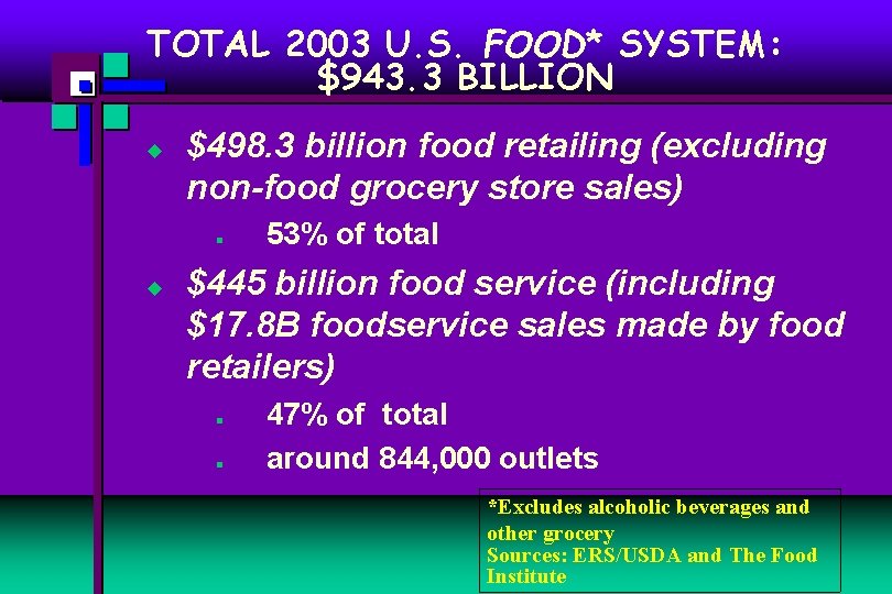 TOTAL 2003 U. S. FOOD* SYSTEM: $943. 3 BILLION u $498. 3 billion food