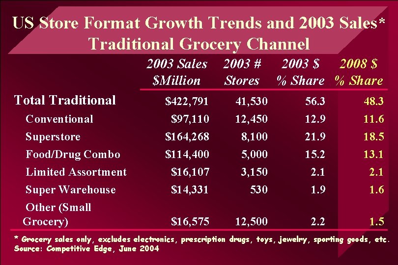 US Store Format Growth Trends and 2003 Sales* Traditional Grocery Channel 2003 Sales $Million