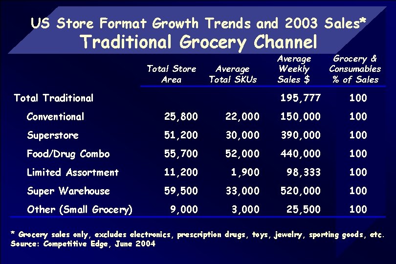 US Store Format Growth Trends and 2003 Sales* Traditional Grocery Channel Total Store Area