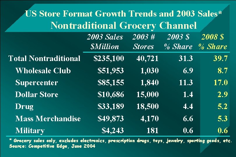 US Store Format Growth Trends and 2003 Sales* Nontraditional Grocery Channel 2003 Sales 2003