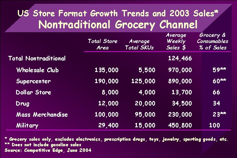 US Store Format Growth Trends and 2003 Sales* Nontraditional Grocery Channel Total Store Area