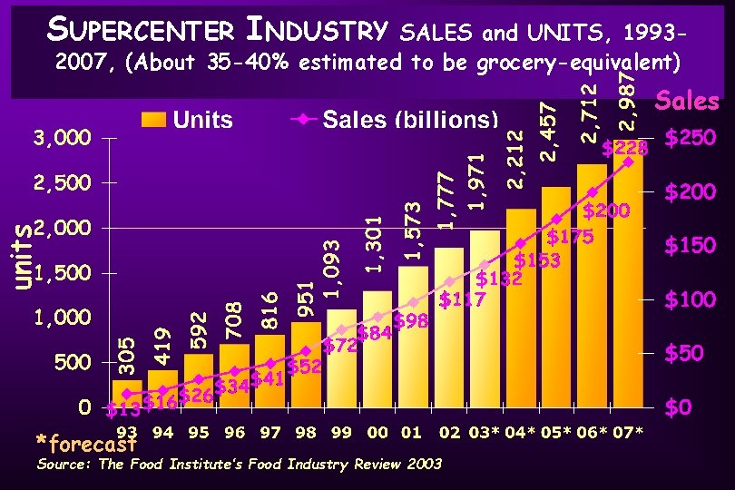 SUPERCENTER INDUSTRY SALES and UNITS, 19932007, (About 35 -40% estimated to be grocery-equivalent) units