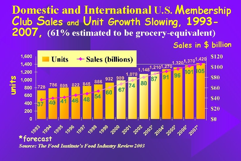 Domestic and International U. S. Membership Club Sales and Unit Growth Slowing, 19932007, (61%