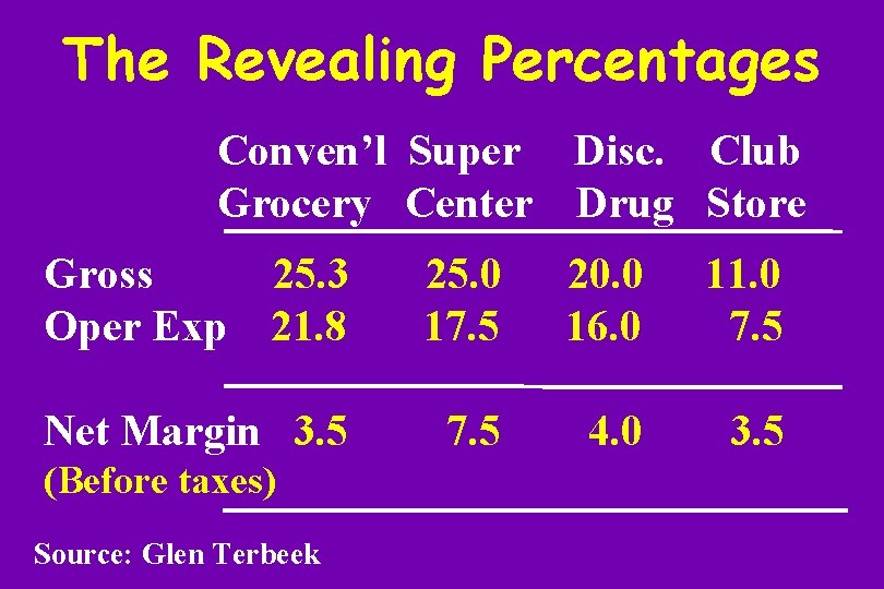 The Revealing Percentages Conven’l Super Disc. Club Grocery Center Drug Store Gross Oper Exp