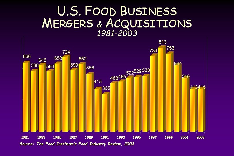 U. S. FOOD BUSINESS MERGERS & ACQUISITIONS 1981 -2003 Source: The Food Institute’s Food