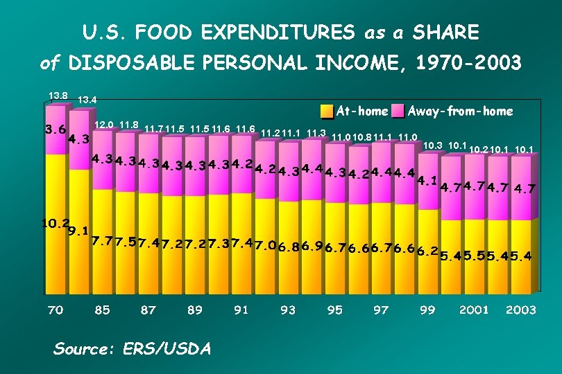 U. S. FOOD EXPENDITURES as a SHARE of DISPOSABLE PERSONAL INCOME, 1970 -2003 13.