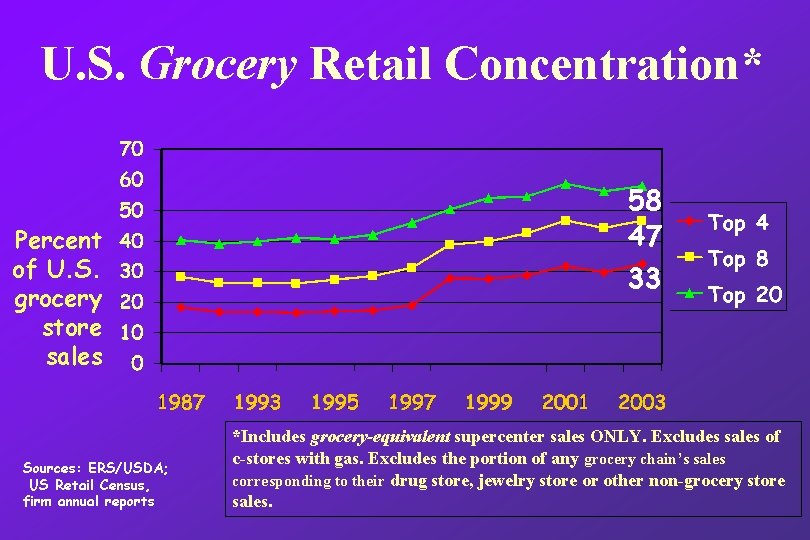 U. S. Grocery Retail Concentration* Percent of U. S. grocery store sales Sources: ERS/USDA;